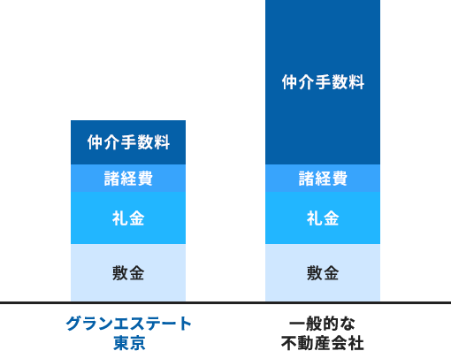 グランエステート東京と一般的な不動産会社の手数料比較